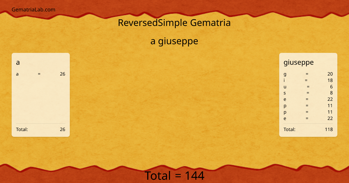 a giuseppe in reversedSimple Gematria